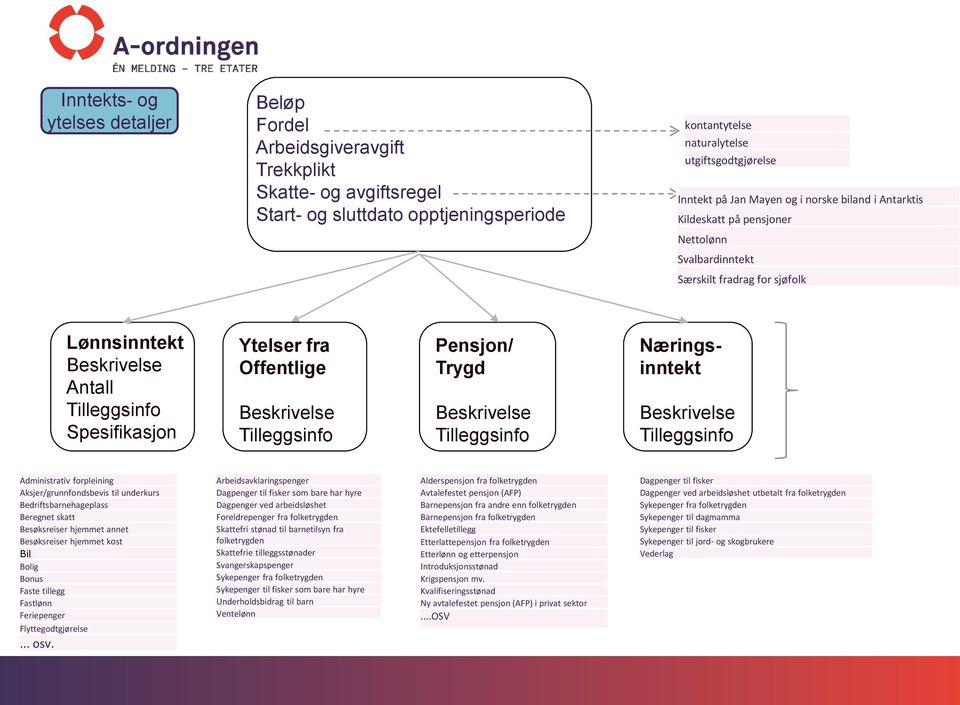 Beskrivelse Tilleggsinfo Pensjon/ Trygd Beskrivelse Tilleggsinfo Næringsinntekt Beskrivelse Tilleggsinfo Inntektstype Administrativ forpleining Aksjer/grunnfondsbevis til underkurs