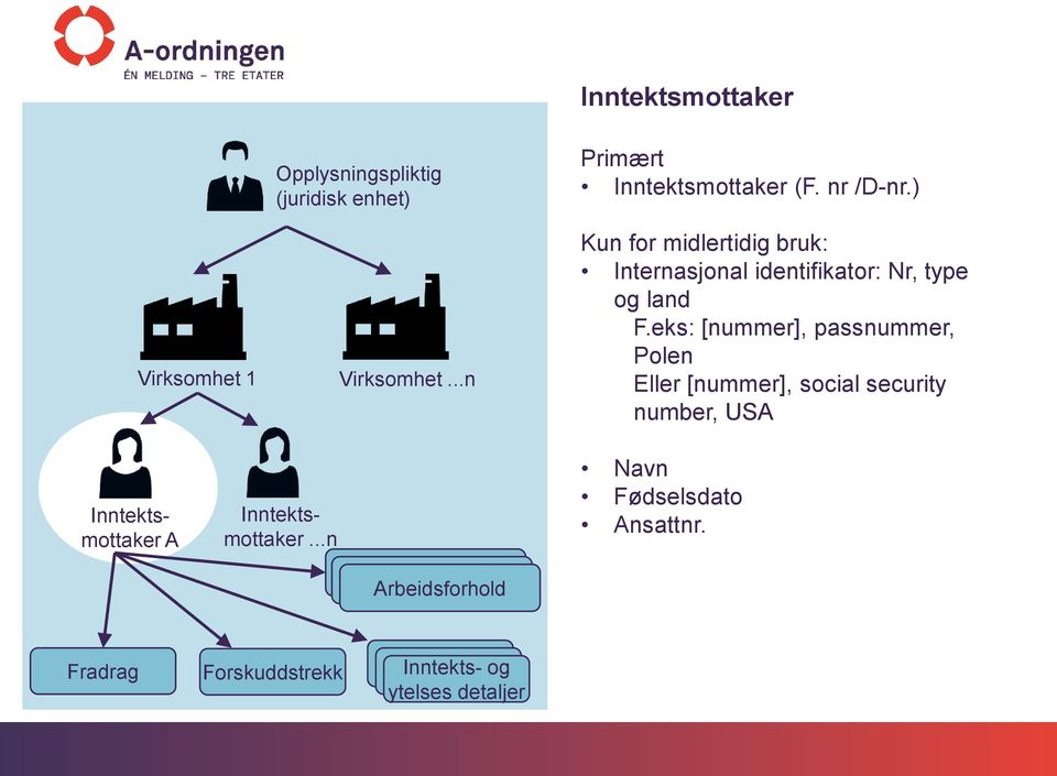 ) Kun for midlertidig bruk: Internasjonal identifikator: Nr, type og land F.