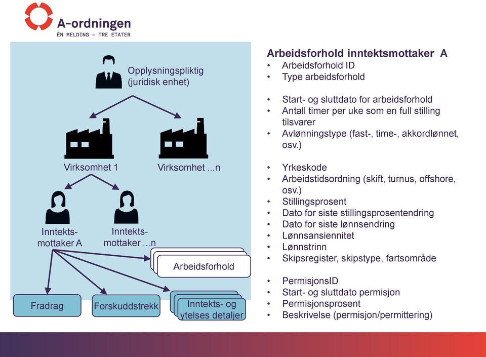 arbeidsforhold Antall timer per uke som en full stilling tilsvarer Avlønningstype (fast-, time-, akkordlønnet, osv.