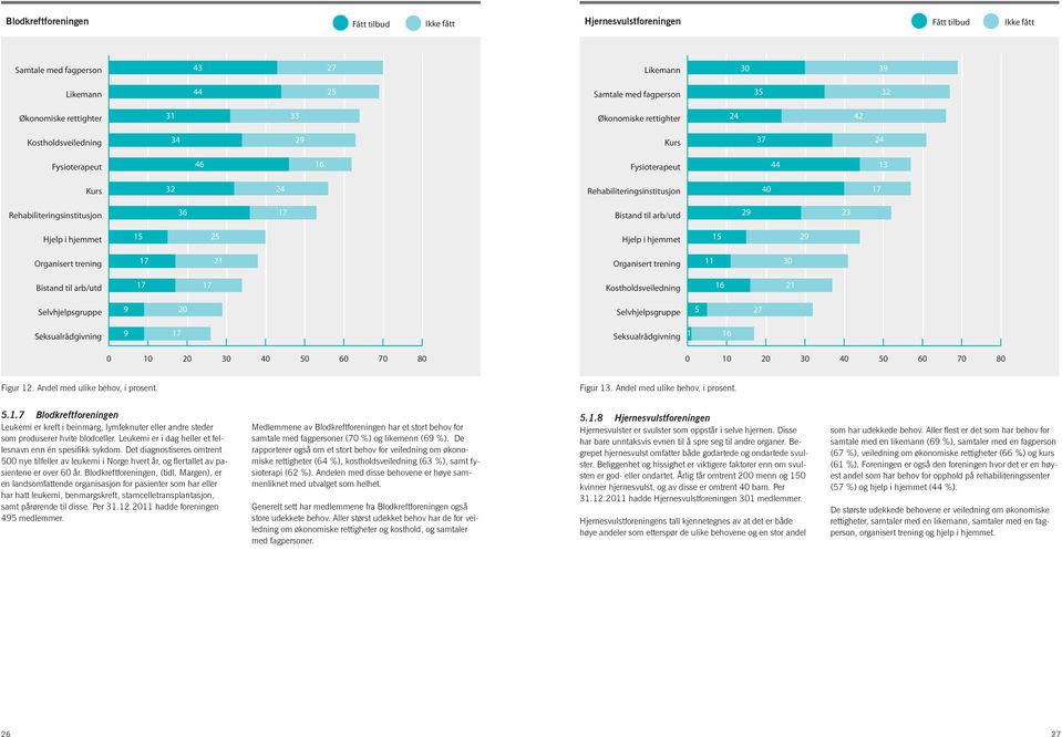 Bistand til arb/utd 17 17 16 21 9 20 5 27 9 17 1 16 0 10 20 30 40 50 60 70 80 0 10 20 30 40 50 60 70 80 Figur 12. Andel med ulike behov, i prosent. Figur 13. Andel med ulike behov, i prosent. 5.1.7 Blodkreftforeningen Leukemi er kreft i beinmarg, lymfeknuter eller andre steder som produserer hvite blodceller.