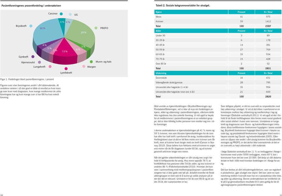 % 6 % 3 % Margen Munn- og hals 40-49 år 14 381 50-59 år 27 769 60-69 år 33 934 70-79 år 15 428 Over 80 år 2 52 Total 100 2831 Lymfekreft Utdanning Prosent N=Total Figur 1.