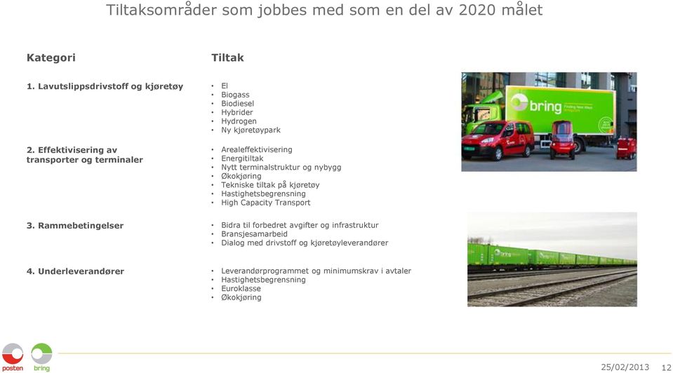 Effektivisering av transporter og terminaler Arealeffektivisering Energitiltak Nytt terminalstruktur og nybygg Økokjøring Tekniske tiltak på kjøretøy