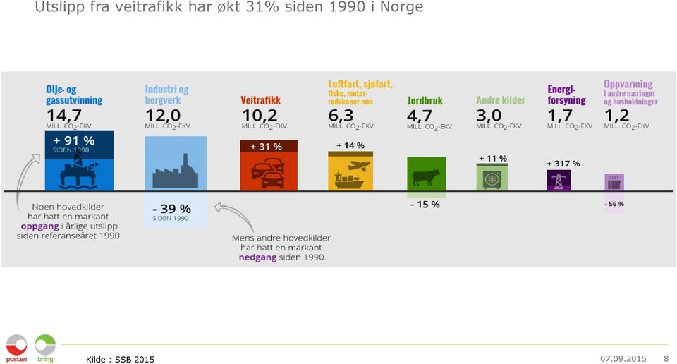 31% siden 1990 i