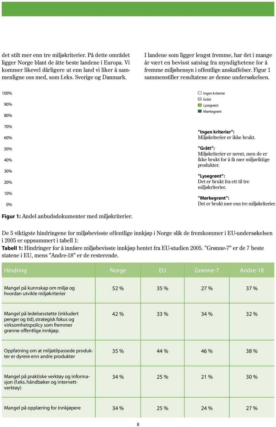 Figur 1 sammenstiller resultatene av denne undersøkelsen. 100% 90% 80% 70% 60% 50% 40% 30% 20% 10% 0% Ingen kriterier Grått Lysegrønt Mørkegrønt Ingen kriterier : Miljøkriterier er ikke brukt.