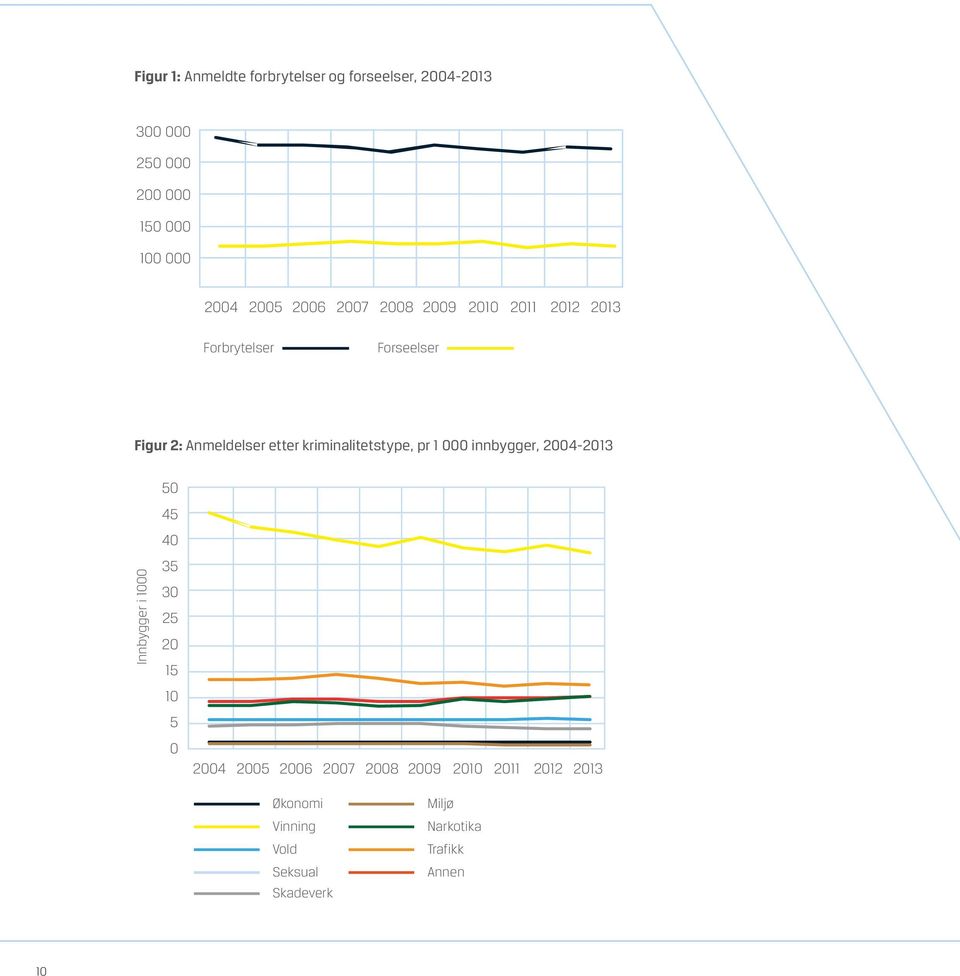 kriminalitetstype, pr 1 000 innbygger, 2004-2013 50 45 40 Innbygger i 1000 35 30 25 20 15 10 5 0 2004