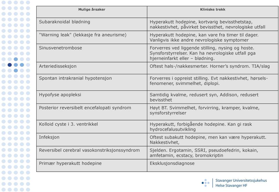 ventrikkel Infeksjon Reversibel cerebral vasokonstriksjonssyndrom Primær hyperakutt hodepine Hyperakutt hodepine, kortvarig bevissthetstap, nakkestivhet, påvirket bevissthet, nevrologiske utfall