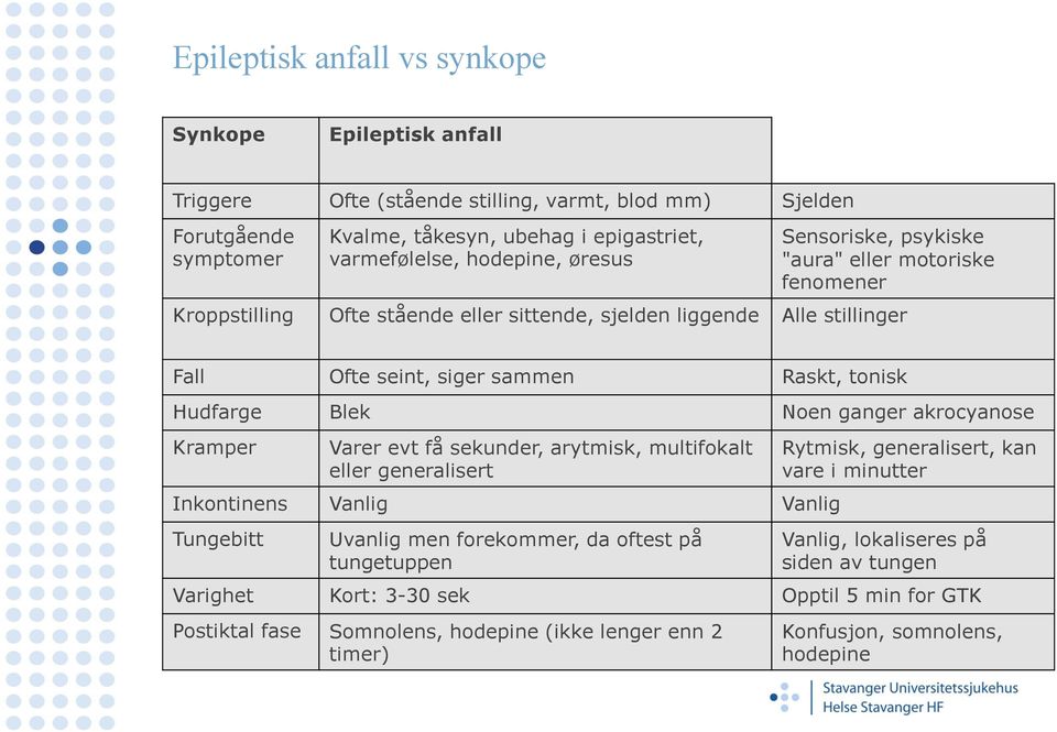 Noen ganger akrocyanose Kramper Varer evt få sekunder, arytmisk, multifokalt eller generalisert Inkontinens Vanlig Vanlig Tungebitt Uvanlig men forekommer, da oftest på tungetuppen Rytmisk,