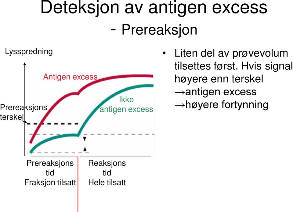 tilsettes først.