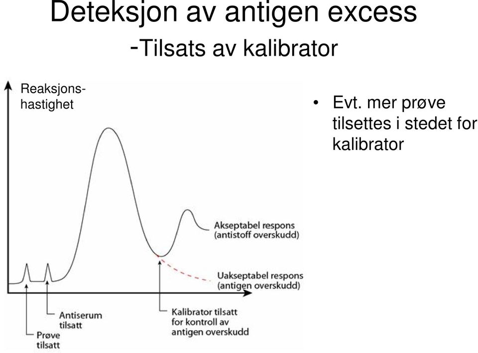 Reaksjonshastighet Evt.