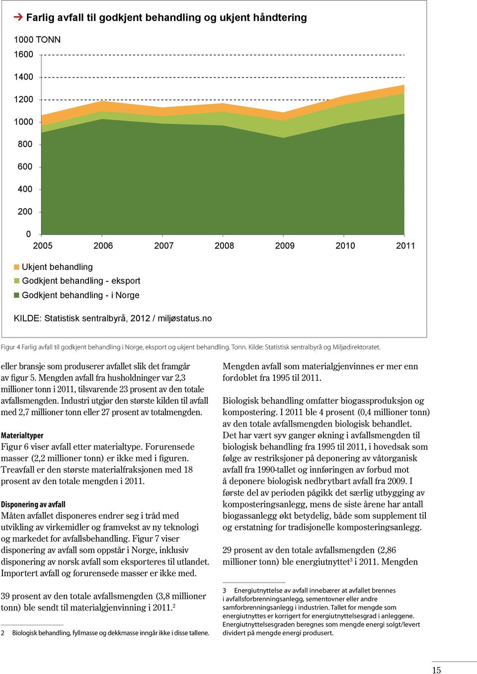 Kilde: Statistisk sentralbyrå og Miljødirektoratet. eller bransje som produserer avfallet slik det framgår av figur 5.