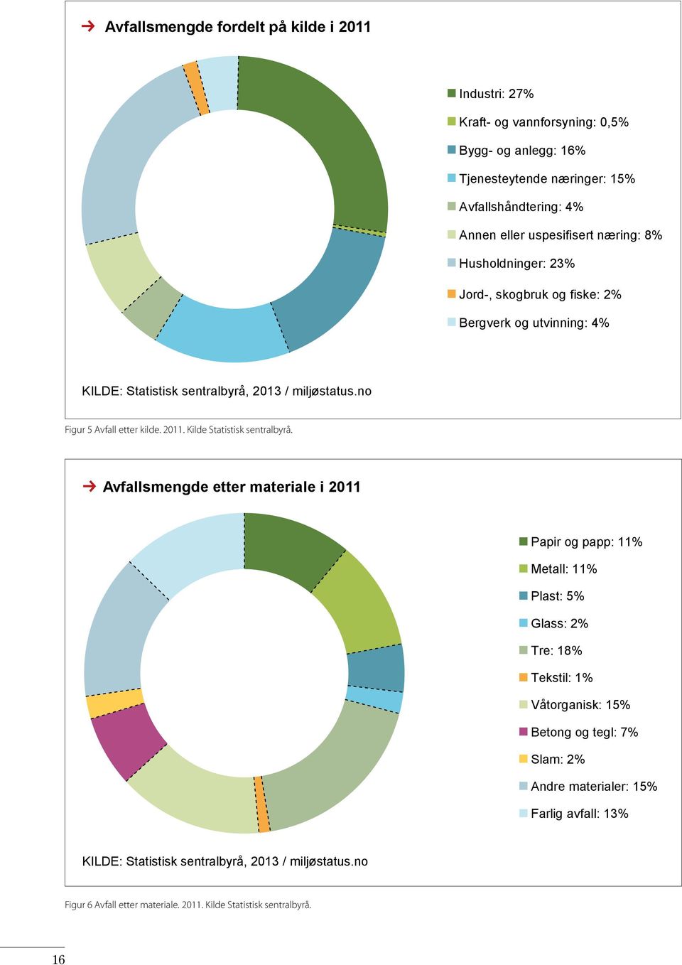 no Figur 5 Avfall etter kilde. 2011. Kilde Statistisk sentralbyrå.