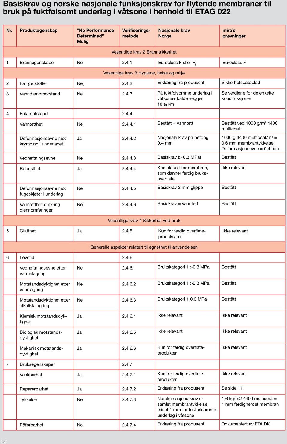 1 Euroclass F eller F fl Euroclass F Vesentlige krav 3 Hygiene, helse og miljø 2 Farlige stoffer Nei 2.4.