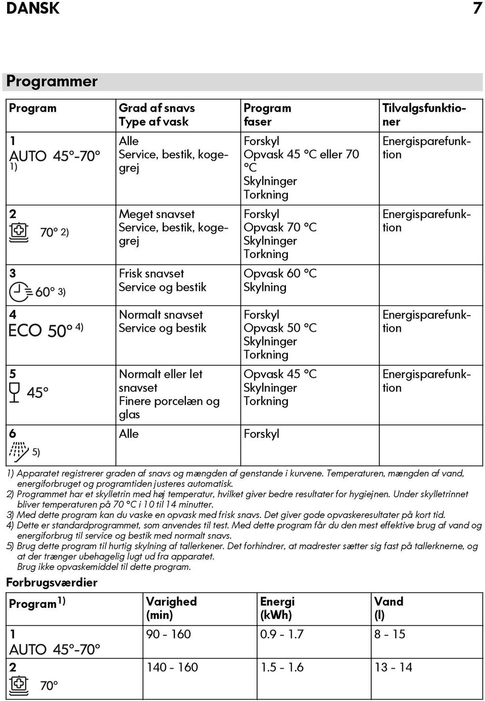 Normalt eller let snavset Finere porcelæn og glas 6 5) Forskyl Opvask 50 C Skylninger Torkning Opvask 45 C Skylninger Torkning Alle Forskyl Energisparefunktion Energisparefunktion 1) Apparatet