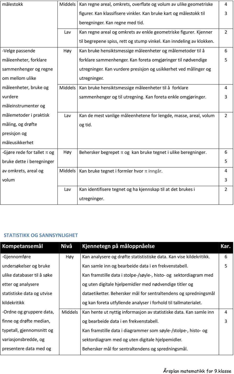 Kan klassifisere vinkler. Kan bruke kart og målestokk til beregninger. Kan regne med tid. Lav Kan regne areal og omkrets av enkle geometriske figurer.