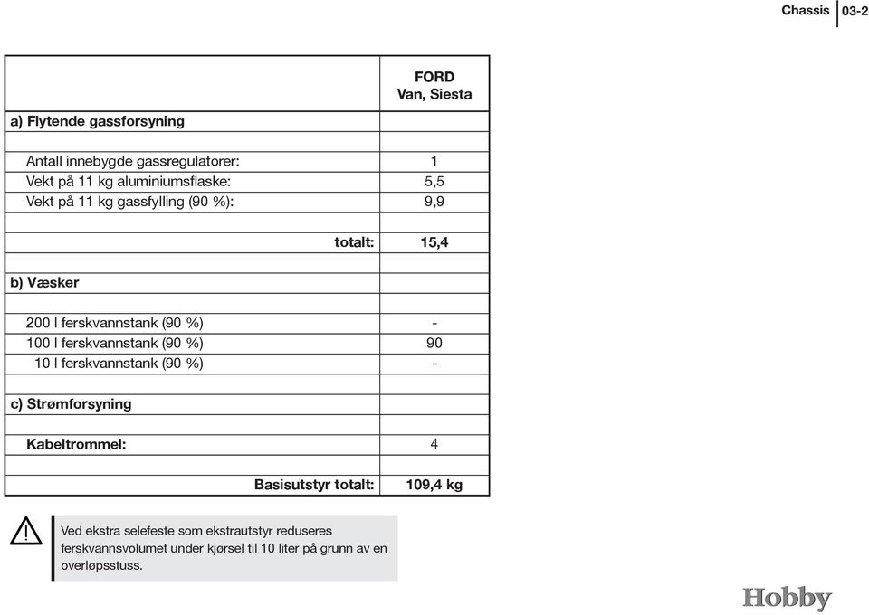 100 l ferskvannstank (90 %) 90 10 l ferskvannstank (90 %) - c) Strømforsyning Kabeltrommel: 4 Basisutstyr totalt: