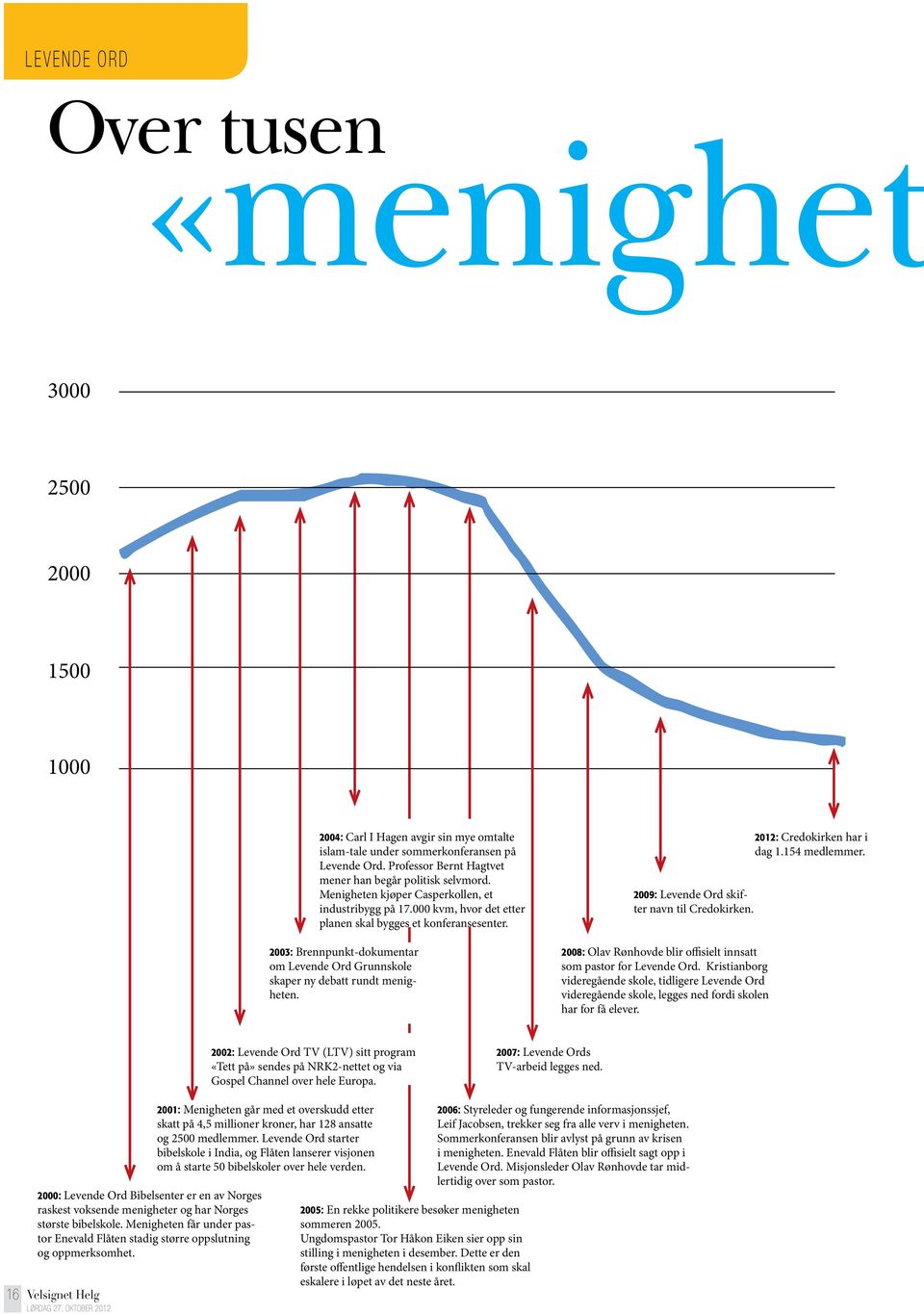 2003: Brennpunkt-dokumentar om Levende Ord Grunnskole skaper ny debatt rundt menigheten. 2009: Levende Ord skifter navn til Credokirken.