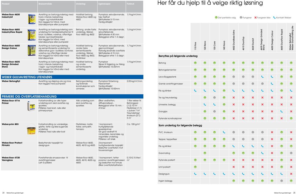floor 4600 og 4602 høy fasthet Sjikttykkelse 5-15 mm Ferdig slitesjikt 1,9 kg/m 2 /mm Det perfekte valg Fungerer Fungerer ikke Kontakt Weber Weber.floor 4655 IndustryFlow Rapid Weber.