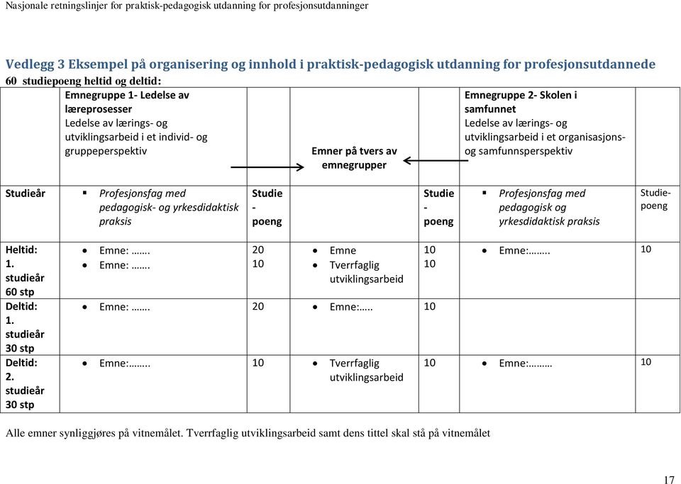 Studieår Profesjonsfag med pedagogisk- og yrkesdidaktisk praksis Studie - poeng Studie - poeng Profesjonsfag med pedagogisk og yrkesdidaktisk praksis Studiepoeng Heltid: 1. studieår 60 stp Deltid: 1.