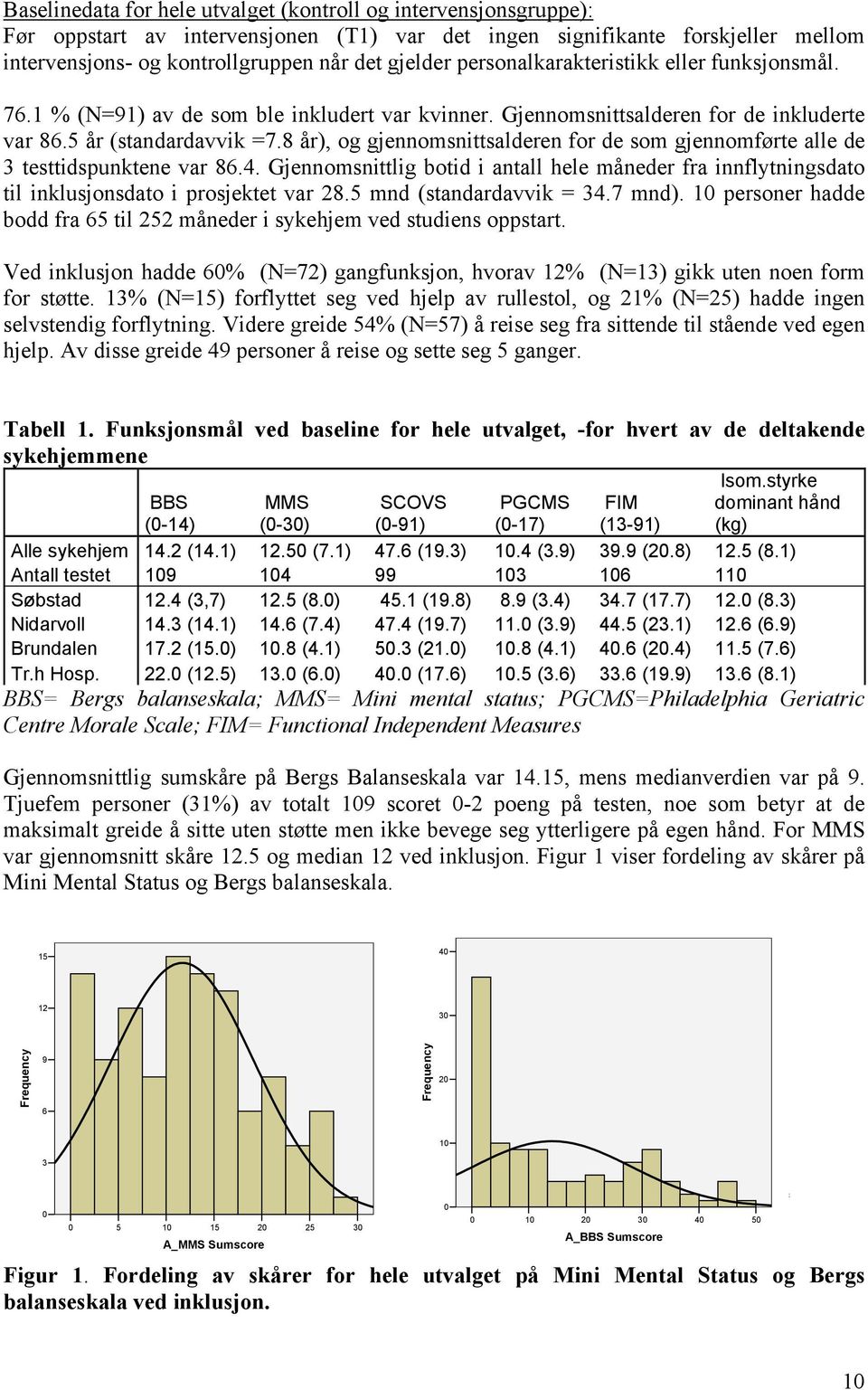 8 år), og gjennomsnittsalderen for de som gjennomførte alle de 3 testtidspunktene var 86.4. Gjennomsnittlig botid i antall hele måneder fra innflytningsdato til inklusjonsdato i prosjektet var 28.