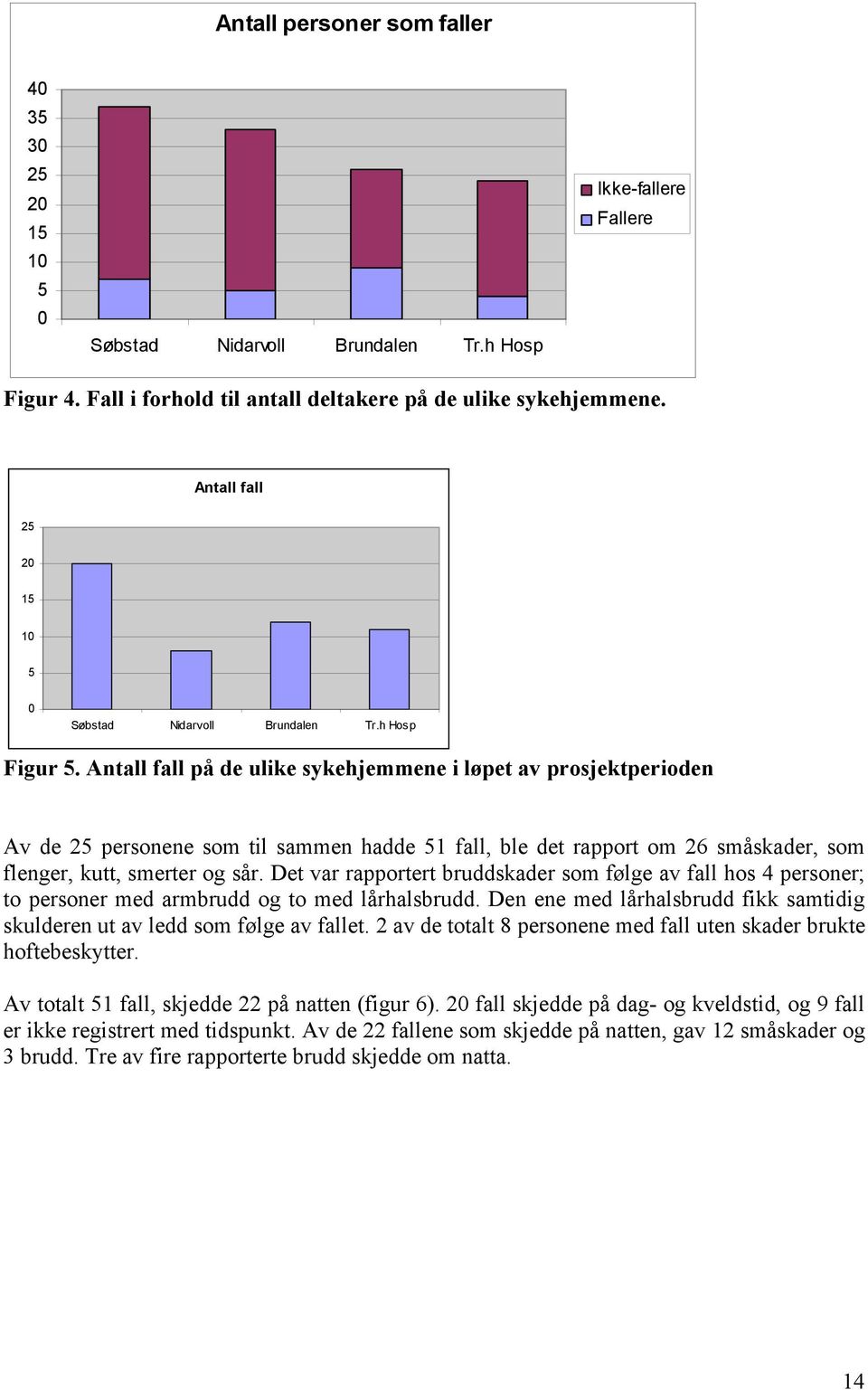 Antall fall på de ulike sykehjemmene i løpet av prosjektperioden Av de 25 personene som til sammen hadde 51 fall, ble det rapport om 26 småskader, som flenger, kutt, smerter og sår.