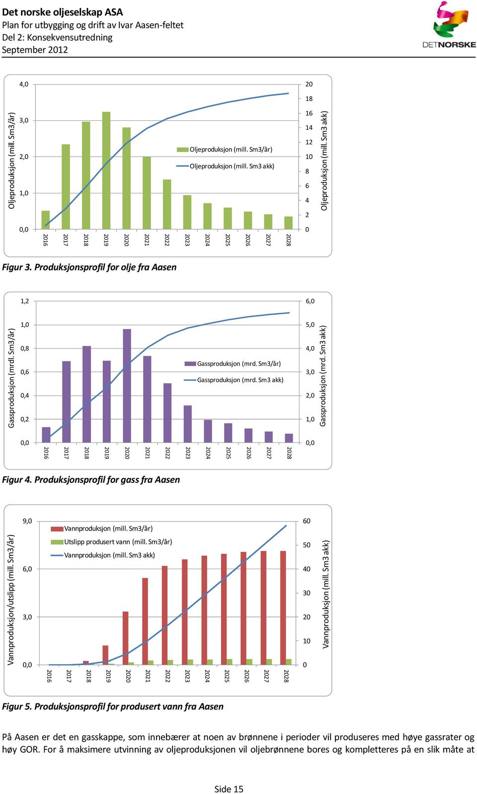 Sm3 akk) 12 10 8 6 4 2 0,0 0 2028 2027 2026 2025 2024 2023 2022 2021 2020 2019 2018 2017 2016 Figur 3. Produksjonsprofil for olje fra Aasen 1,2 6,0 1,0 5,0 0,8 0,6 0,4 Gassproduksjon (mrd.
