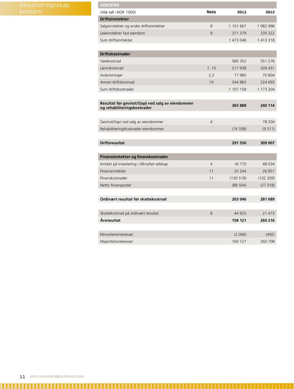 driftskostnader 1 107 158 1 173 204 Resultat før gevinst/(tap) ved salg av eiendommer og rehabiliteringskostnader 365 888 240 114 Gevinst/(tap) ved salg av eiendommer 4 78 204