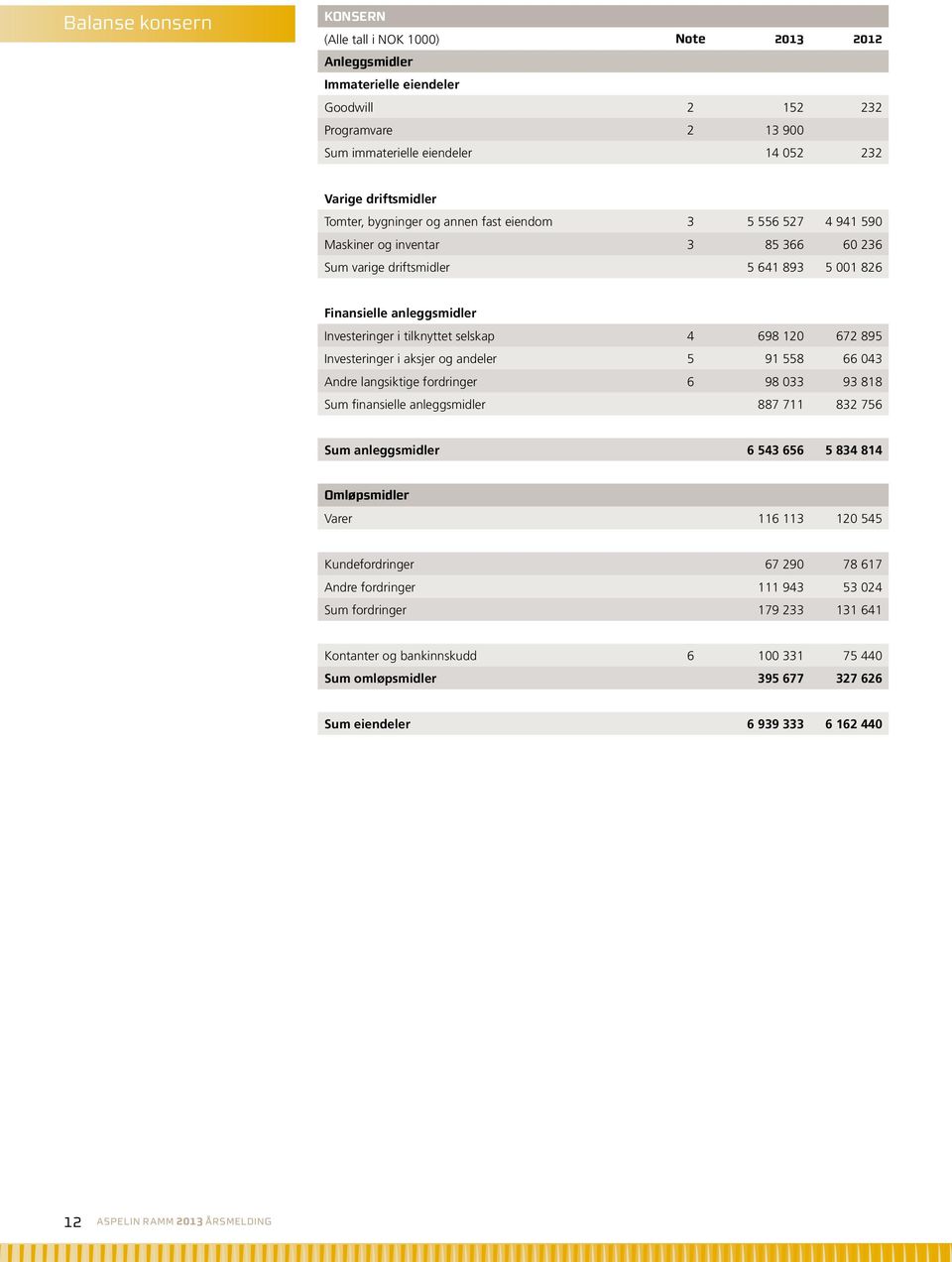 selskap 4 698 120 672 895 Investeringer i aksjer og andeler 5 91 558 66 043 Andre langsiktige fordringer 6 98 033 93 818 Sum finansielle anleggsmidler 887 711 832 756 Sum anleggsmidler 6 543 656 5