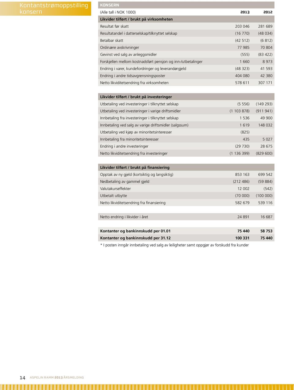 660 8 973 Endring i varer, kundefordringer og leverandørgjeld (48 323) 41 593 Endring i andre tidsavgrensningsposter 404 080 42 380 Netto likviditetsendring fra virksomheten 578 611 307 171 Likvider