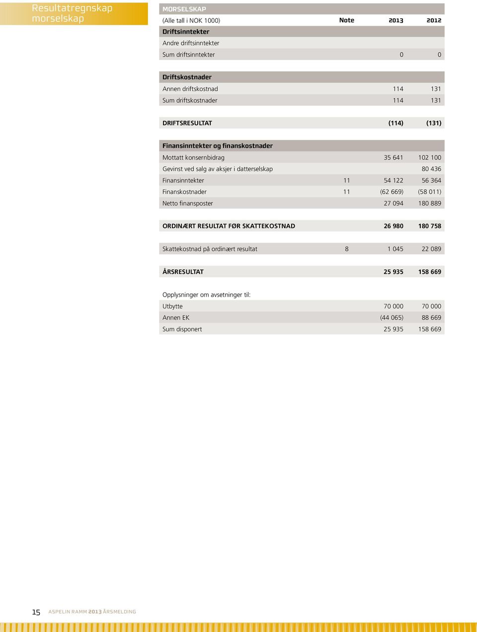 datterselskap 80 436 Finansinntekter 11 54 122 56 364 Finanskostnader 11 (62 669) (58 011) Netto finansposter 27 094 180 889 ORDINÆRT RESULTAT FØR SKATTEKOSTNAD 26 980 180 758