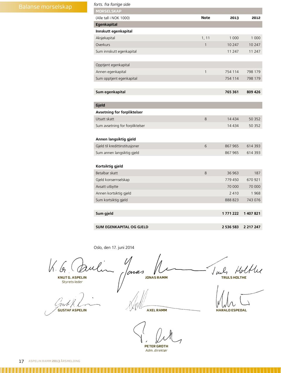 Opptjent egenkapital Annen egenkapital 1 754 114 798 179 Sum opptjent egenkapital 754 114 798 179 Sum egenkapital 765 361 809 426 Gjeld Avsetning for forpliktelser Utsatt skatt 8 14 434 50 352 Sum