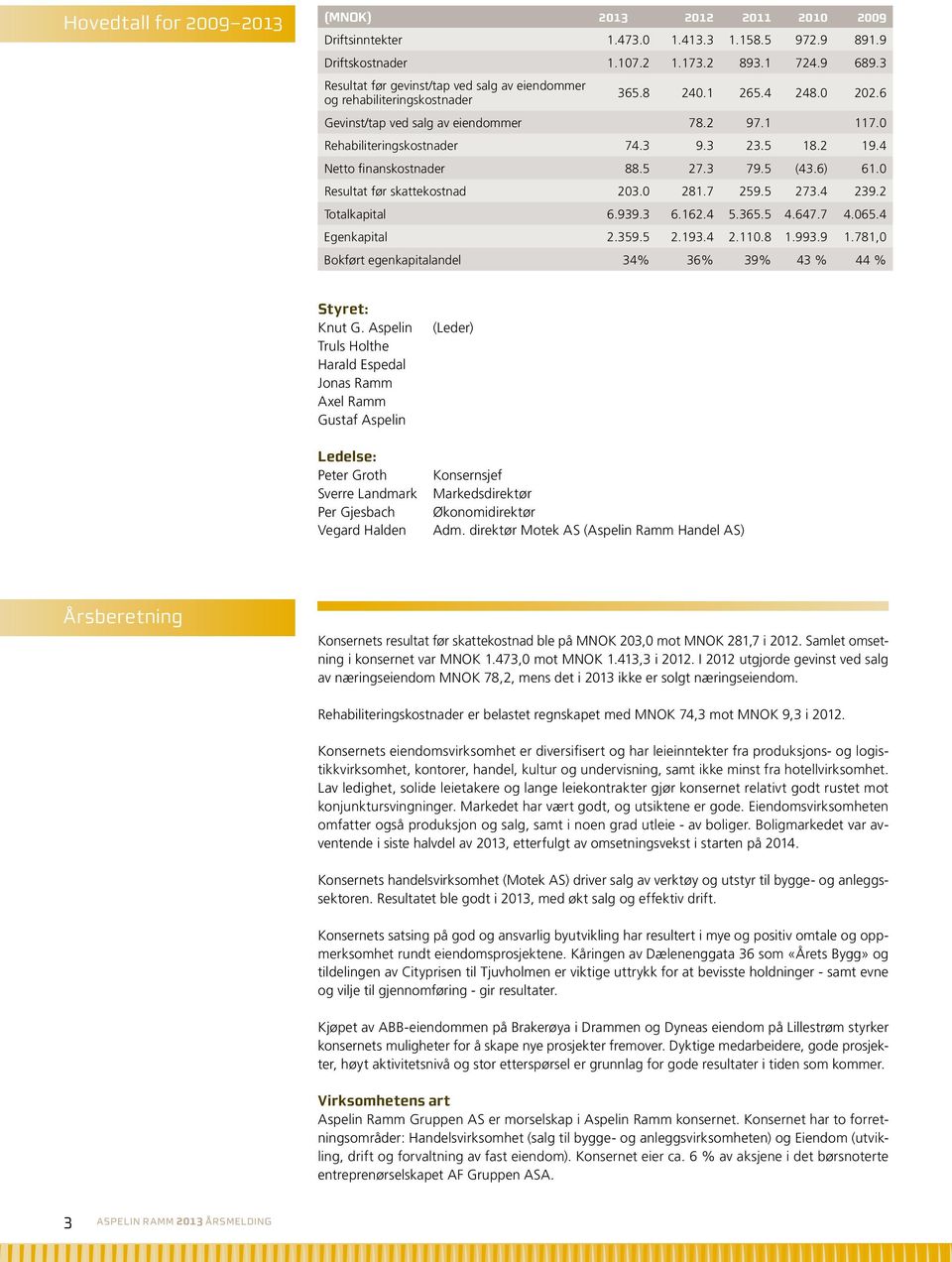 5 18.2 19.4 Netto finanskostnader 88.5 27.3 79.5 (43.6) 61.0 Resultat før skattekostnad 203.0 281.7 259.5 273.4 239.2 Totalkapital 6.939.3 6.162.4 5.365.5 4.647.7 4.065.4 Egenkapital 2.359.5 2.193.