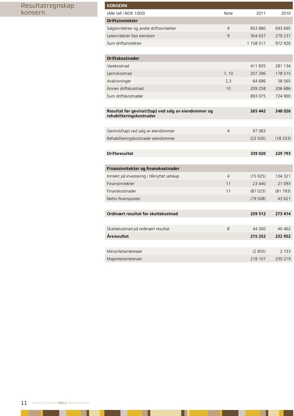 driftskostnader 893 075 724 900 Resultat før gevinst/(tap) ved salg av eiendommer og rehabiliteringskostnader 265 442 248 026 Gevinst/(tap) ved salg av eiendommer 4 97 083 Rehabiliteringskostnader