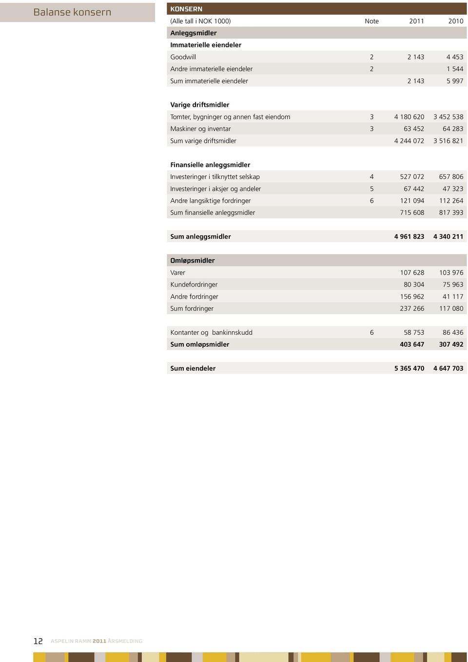 Investeringer i tilknyttet selskap 4 527 072 657 806 Investeringer i aksjer og andeler 5 67 442 47 323 Andre langsiktige fordringer 6 121 094 112 264 Sum finansielle anleggsmidler 715 608 817 393 Sum