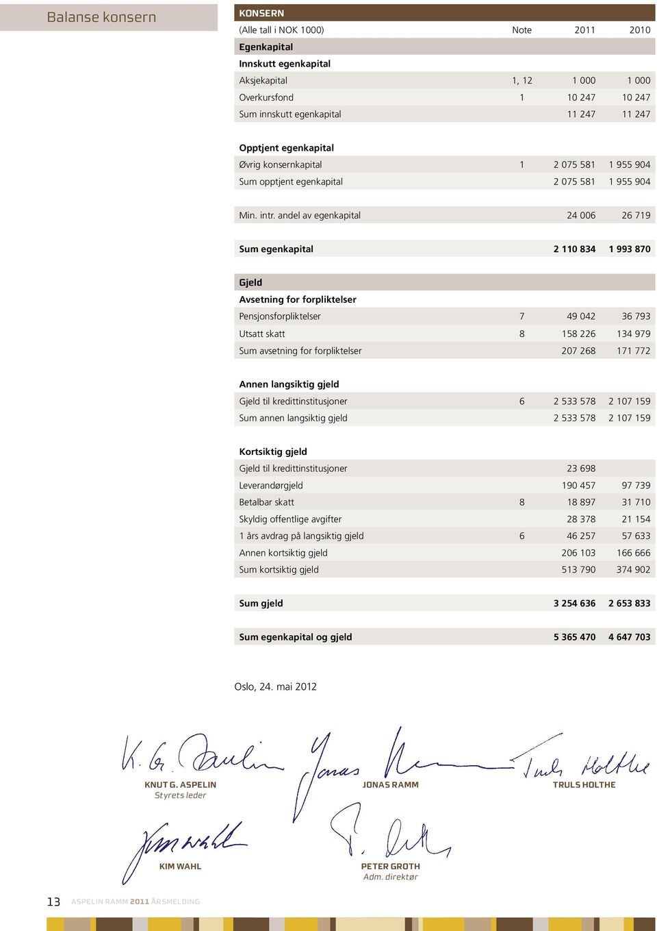 andel av egenkapital 24 006 26 719 Sum egenkapital 2 110 834 1 993 870 Gjeld Avsetning for forpliktelser Pensjonsforpliktelser 7 49 042 36 793 Utsatt skatt 8 158 226 134 979 Sum avsetning for