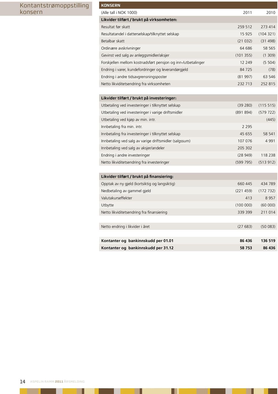 inn-/utbetalinger 12 249 (5 504) Endring i varer, kundefordringer og leverandørgjeld 84 725 (78) Endring i andre tidsavgrensningsposter (81 997) 63 546 Netto likviditetsendring fra virksomheten 232