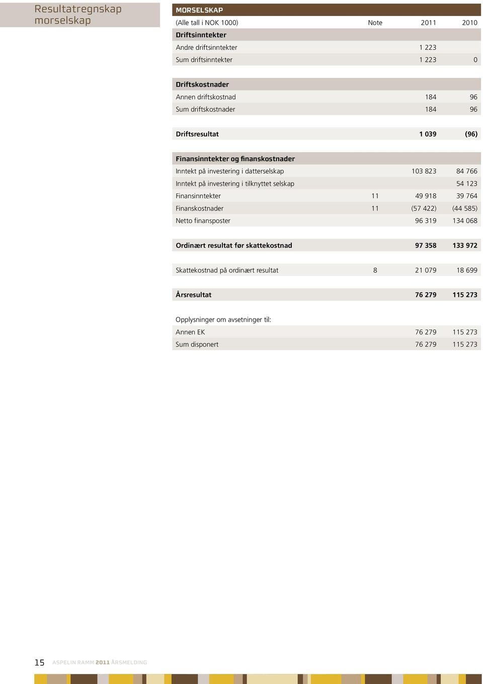 investering i tilknyttet selskap 54 123 Finansinntekter 11 49 918 39 764 Finanskostnader 11 (57 422) (44 585) Netto finansposter 96 319 134 068 Ordinært resultat før