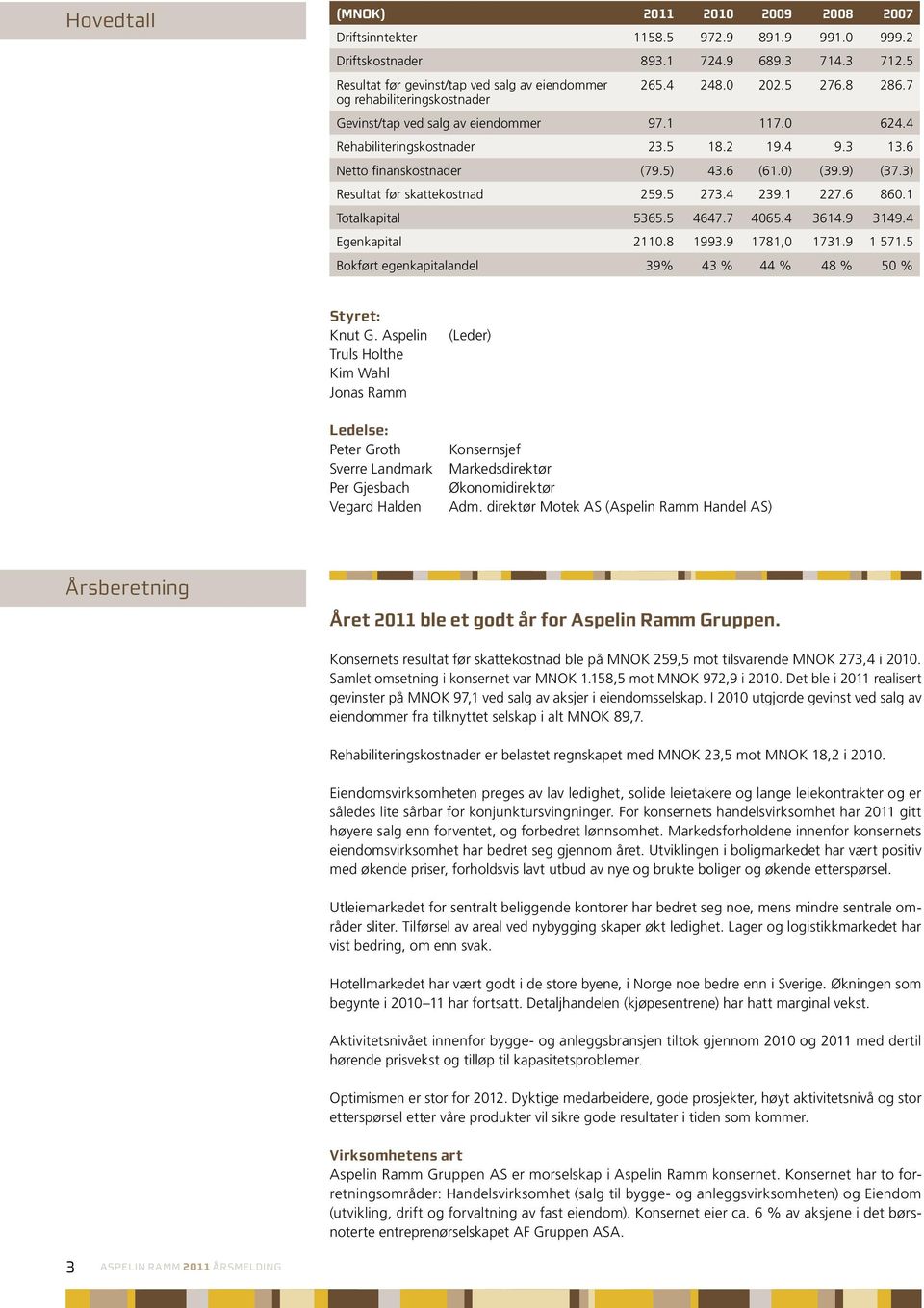 4 9.3 13.6 Netto finanskostnader (79.5) 43.6 (61.0) (39.9) (37.3) Resultat før skattekostnad 259.5 273.4 239.1 227.6 860.1 Totalkapital 5365.5 4647.7 4065.4 3614.9 3149.4 Egenkapital 2110.8 1993.