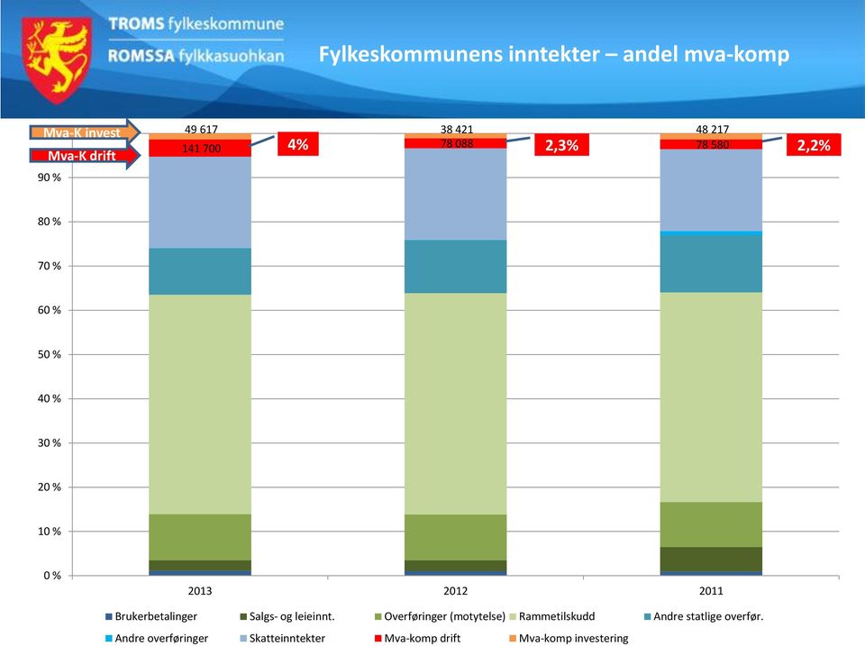 2012 2011 Brukerbetalinger Salgs- og leieinnt.