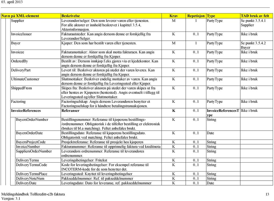 M 1 PartyType Se punkt 3.5.4.2 Buyer Invoicee Fakturamottaker: Aktør som skal motta fakturaen. Kan angis K 0..1 PartyType Ikke i bruk dersom denne er forskjellig fra Kjøper.