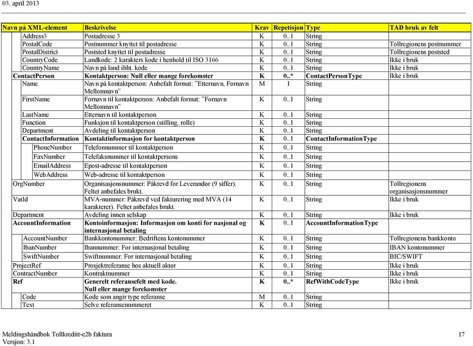 .1 String Ikke i bruk ContactPerson Kontaktperson: Null eller mange forekomster K 0.