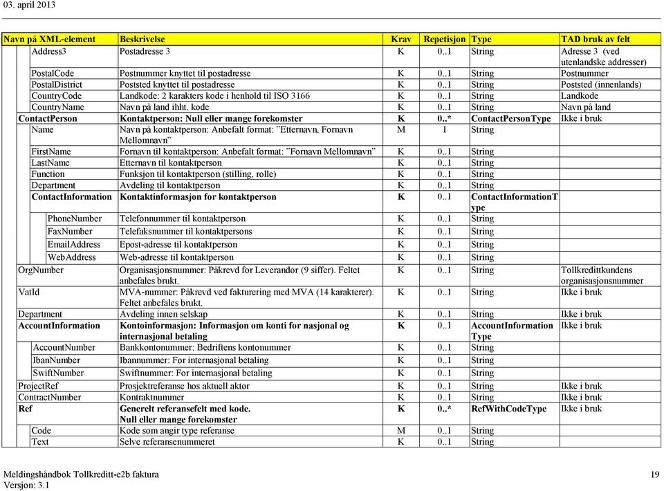 .1 String Navn på land ContactPerson Kontaktperson: Null eller mange forekomster K 0.