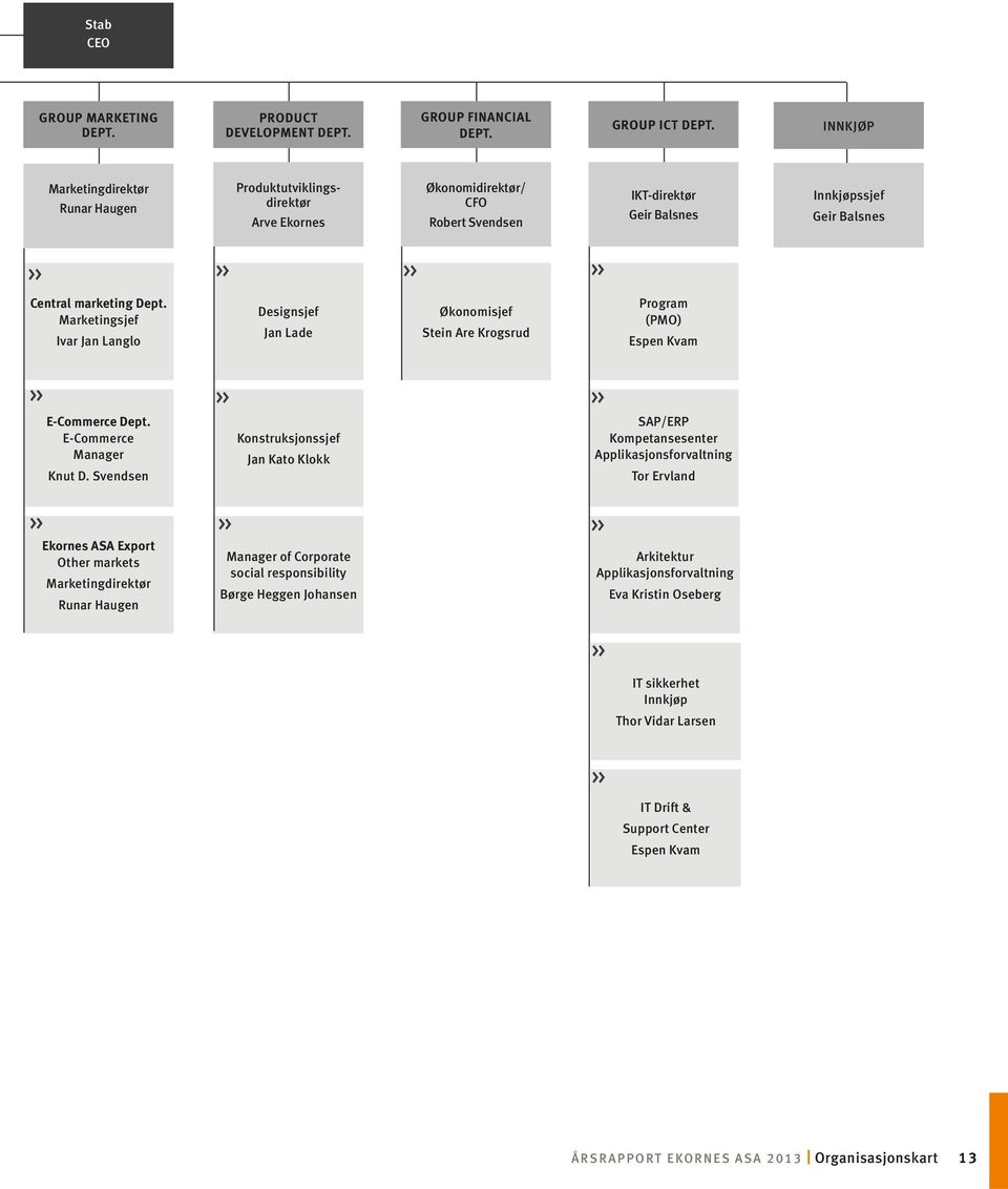 Dept. Marketingsjef Ivar Jan Langlo Designsjef Jan Lade Økonomisjef Stein Are Krogsrud Program (PMO) Espen Kvam >> >> >> E-Commerce Dept. E-Commerce Manager Knut D.