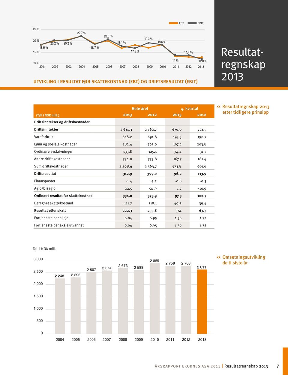 ) 2013 2012 2013 2012 Driftsinntekter og driftskostnader Driftsinntekter 2 611.3 2 762.7 670.0 721.5 Vareforbruk 648.2 691.8 174.3 190.7 Lønn og sosiale kostnader 782.4 793.0 197.4 203.