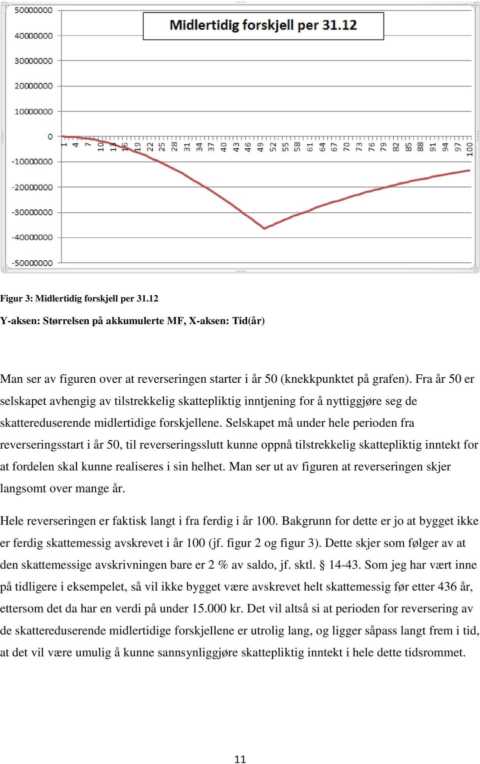 Selskapet må under hele perioden fra reverseringsstart i år 50, til reverseringsslutt kunne oppnå tilstrekkelig skattepliktig inntekt for at fordelen skal kunne realiseres i sin helhet.