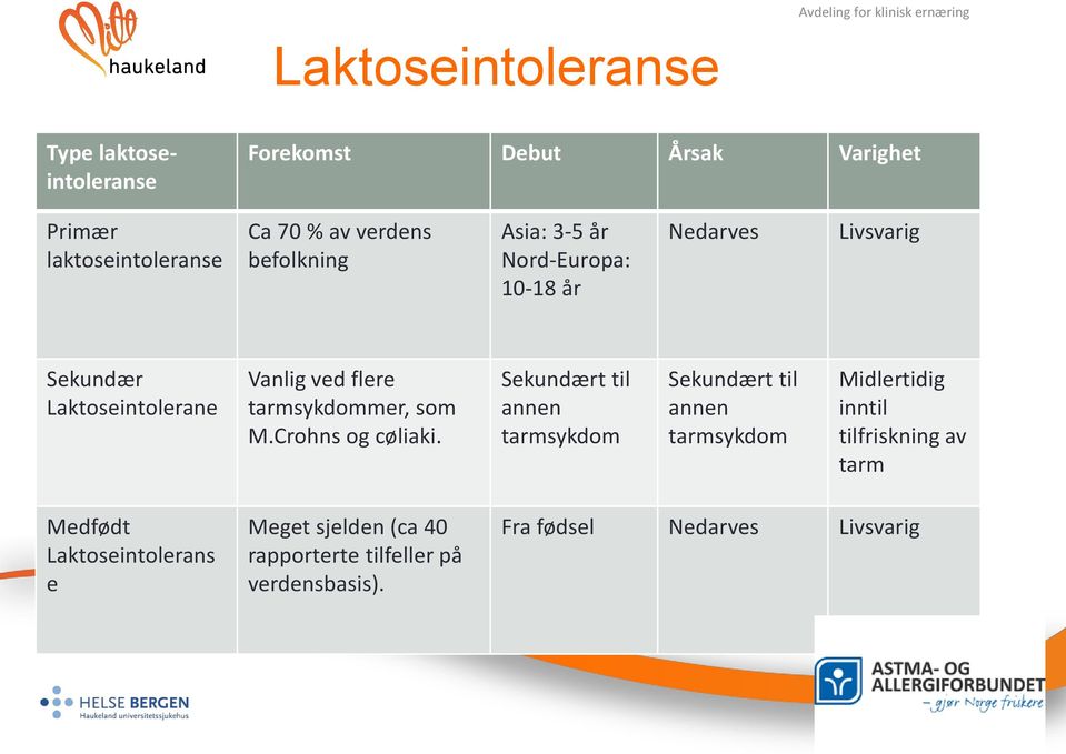 Sekundær Laktoseintolerane Vanlig ved flere tarmsykdommer, som M.Crohns og cøliaki.