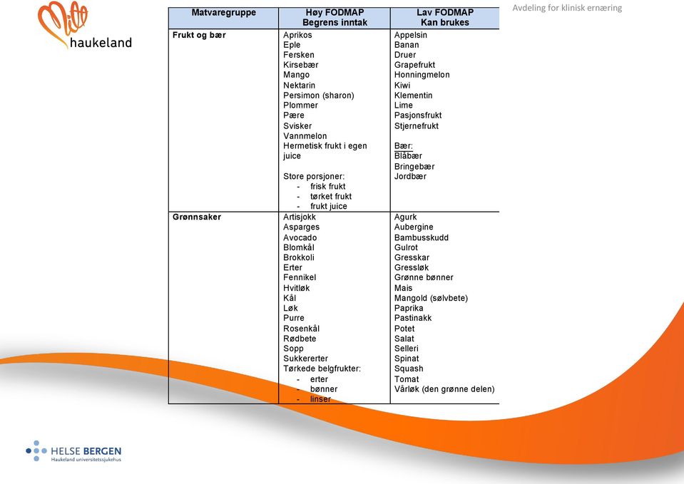 belgfrukter: - erter - bønner - linser Lav FODMAP Kan brukes Appelsin Banan Druer Grapefrukt Honningmelon Kiwi Klementin Lime Pasjonsfrukt Stjernefrukt Bær: Blåbær Bringebær Jordbær Agurk