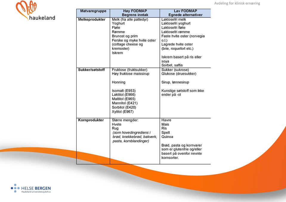 mengder: Hvete Rug (som hovedingrediens i brød, knekkebrød, bakverk, pasta, kornblandinger) Lav FODMAP Egnede alternativer Laktosefri melk Laktosefri yoghurt Laktosefri fløte Laktosefri rømme Faste