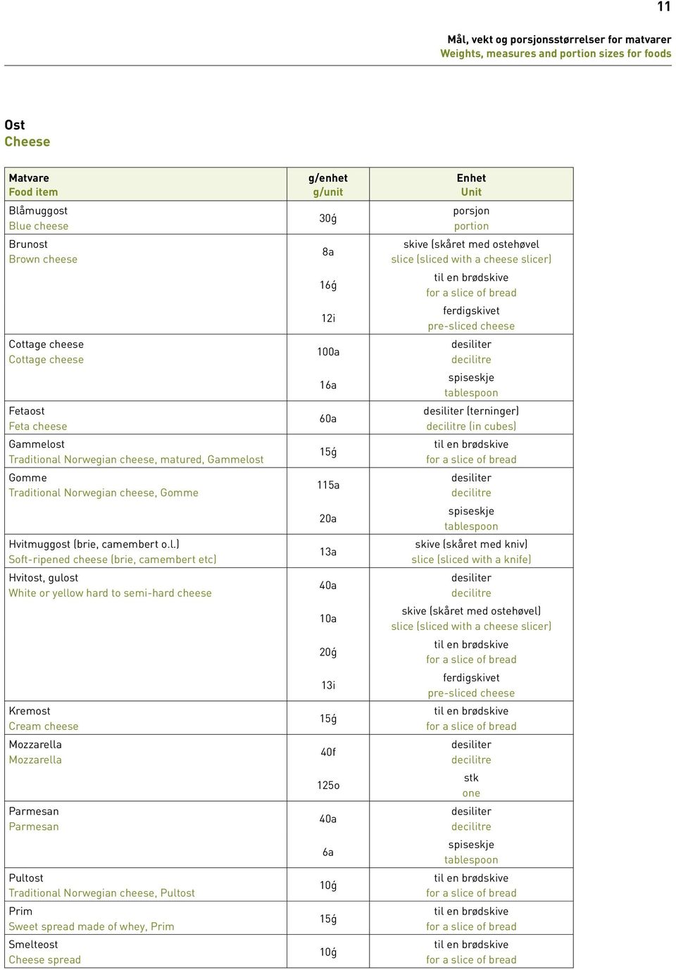 ) Soft-ripened cheese (brie, camembert etc) Hvitost, gulost White or yellow hard to semi-hard cheese Kremost Cream cheese Mozzarella Mozzarella Parmesan Parmesan Pultost Traditional Norwegian cheese,