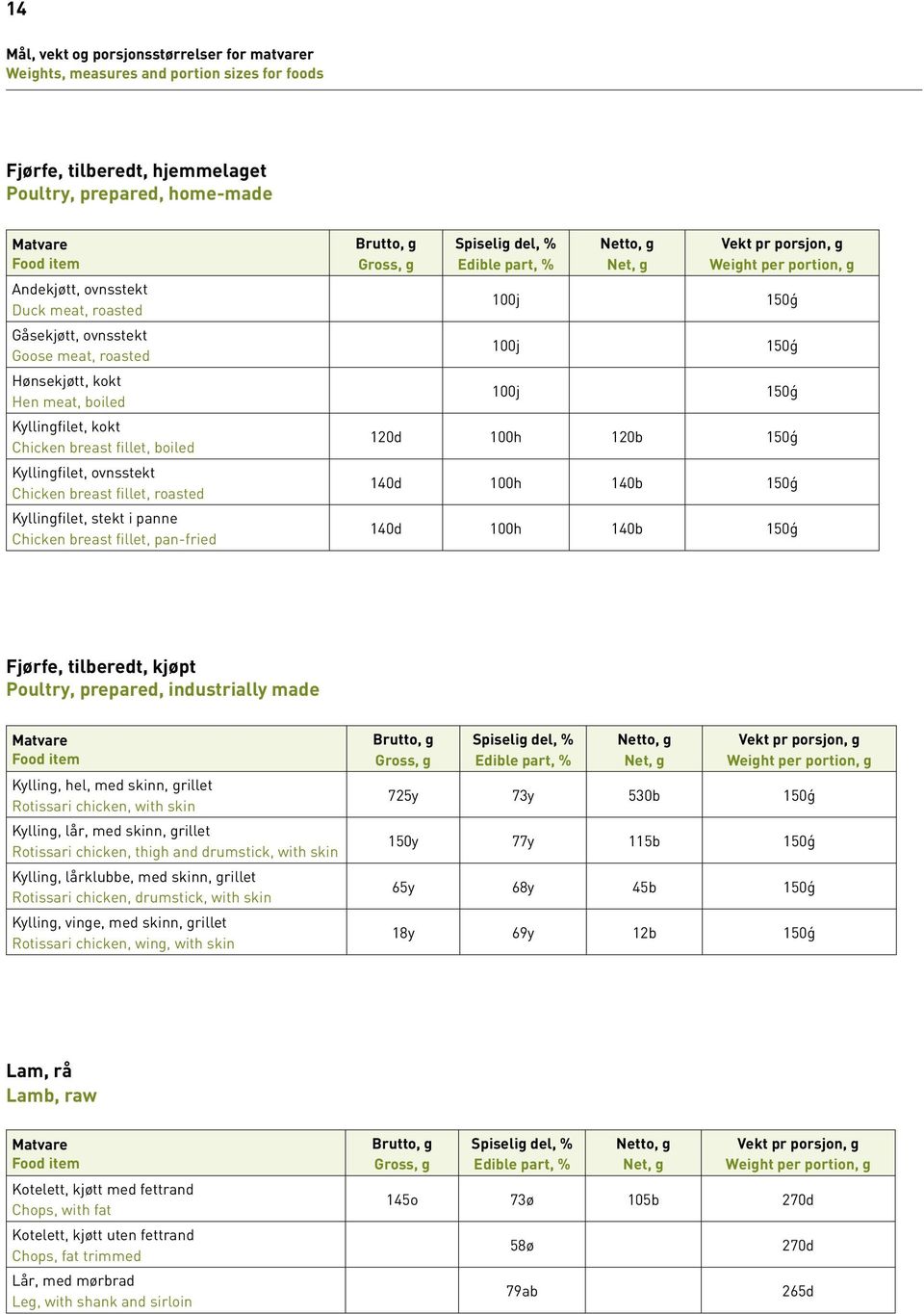 100j 100j 100j Netto, g Net, g Vekt pr, g Weight per, g 150ǵ 150ǵ 150ǵ 120d 100h 120b 150ǵ 140d 100h 140b 150ǵ 140d 100h 140b 150ǵ Fjørfe, tilberedt, kjøpt Poultry, prepared, industrially made