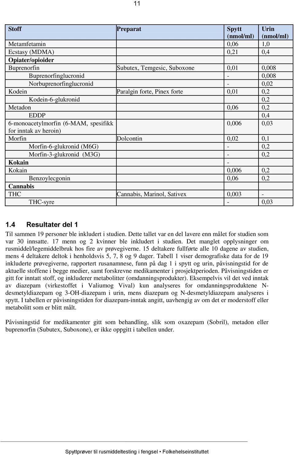 Morfin Dolcontin 0,02 0,1 Morfin-6-glukronid (M6G) - 0,2 Morfin-3-glukronid (M3G) - 0,2 Kokain - Kokain 0,006 0,2 Benzoylecgonin 0,06 0,2 Cannabis THC Cannabis, Marinol, Sativex 0,003 - THC-syre -